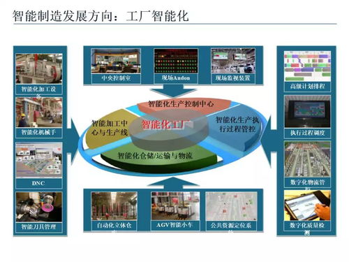 智能制造技术与数字化工厂应用课件