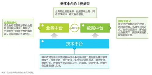 数字中台 企业数字化转型的加速引擎