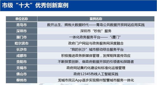 政府网站绩效评估发布 副省级城市排名青岛夺魁