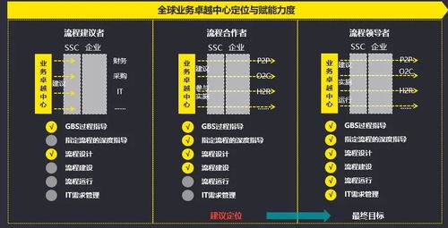 安永 共享服务转型趋势 数字化赋能端到端流程管理和价值挖掘